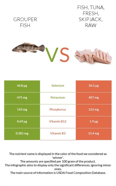 How much fat is in fish, grouper, mixed species, raw - calories, carbs, nutrition