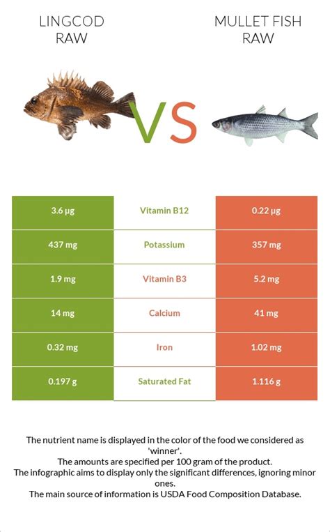 How much fat is in fish, mullet, striped, raw - calories, carbs, nutrition