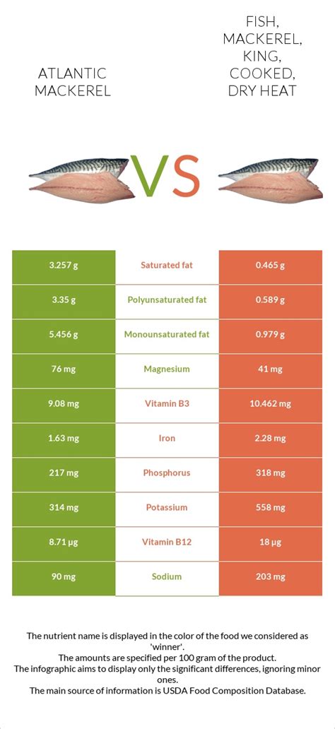 How much fat is in fish, ocean perch, atlantic, cooked, dry heat - calories, carbs, nutrition