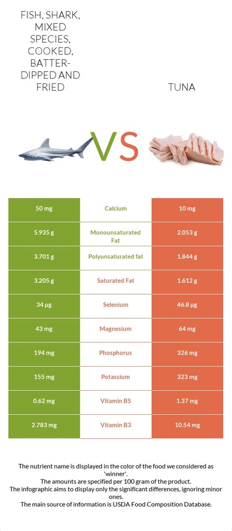 How much fat is in fish, shark, mixed species, cooked, batter-dipped and fried - calories, carbs, nutrition