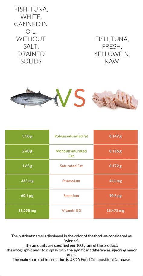 How much fat is in fish, tuna, white, canned in oil, drained solids - calories, carbs, nutrition