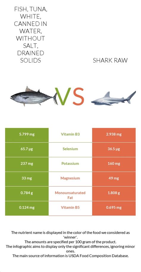 How much fat is in fish, tuna, white, canned in water, drained solids - calories, carbs, nutrition