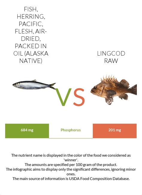 How much fat is in fish - herring, pacific, meat packed in oil, air-dried (alaska native) - calories, carbs, nutrition