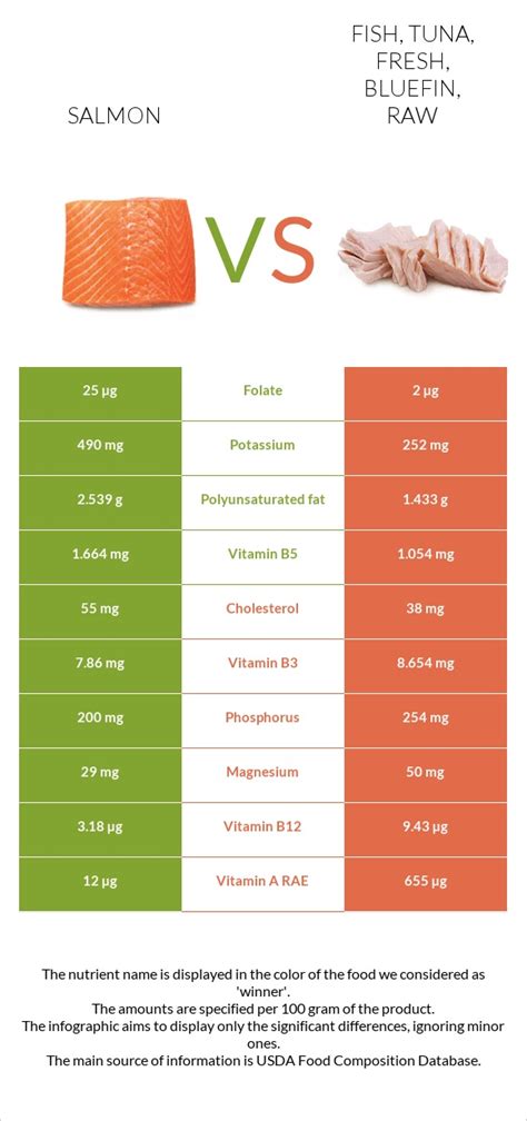 How much fat is in fish - tuna, fresh, bluefin, raw - calories, carbs, nutrition