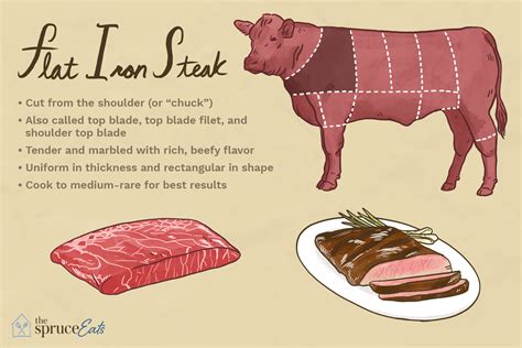 How much fat is in flat-iron steak - calories, carbs, nutrition