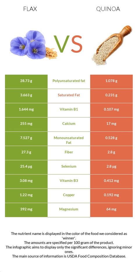 How much fat is in flax and quinoa - calories, carbs, nutrition