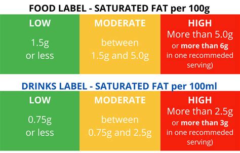 How much fat is in for the table - calories, carbs, nutrition