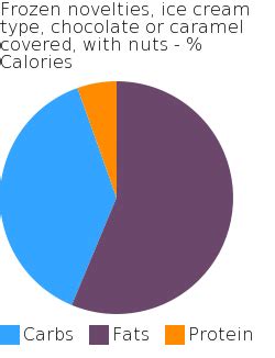 How much fat is in frozen novelties, ice cream type, chocolate or caramel covered, with nuts - calories, carbs, nutrition