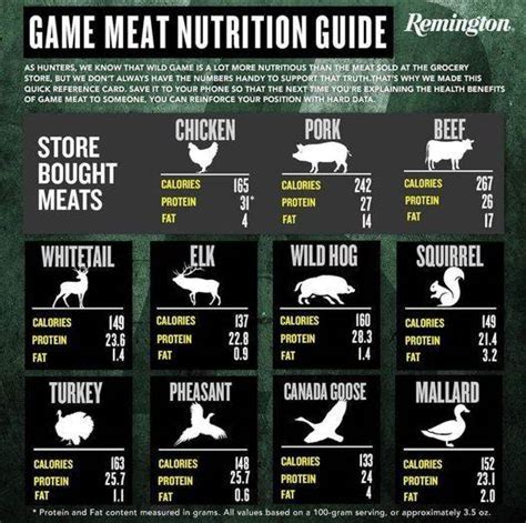 How much fat is in game meat, bear, raw - calories, carbs, nutrition