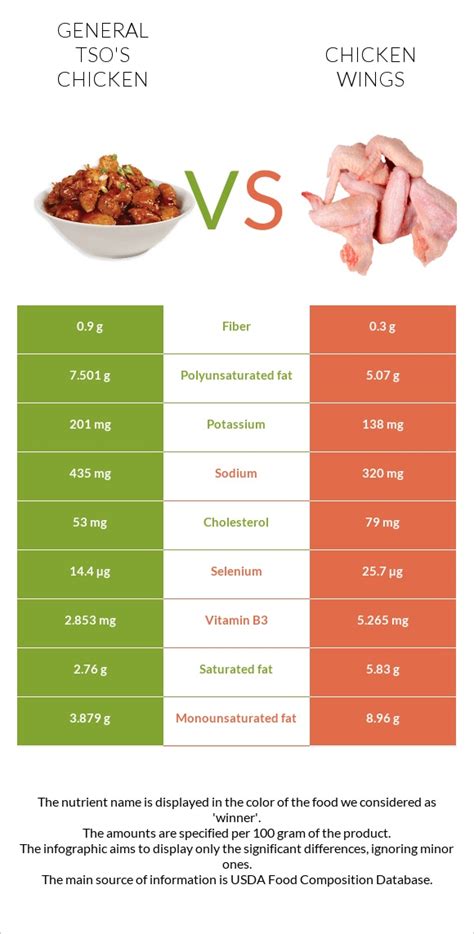 How much fat is in general tso's chicken wings - calories, carbs, nutrition