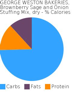 How much fat is in george weston bakeries, brownberry sage and onion stuffing mix, dry - calories, carbs, nutrition