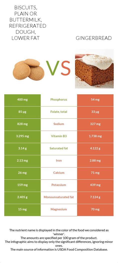 How much fat is in gingerbread biscuit - calories, carbs, nutrition