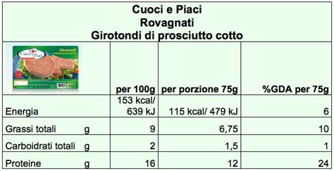 How much fat is in girotondi - calories, carbs, nutrition