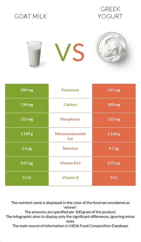 How much fat is in goat milk yogurt - calories, carbs, nutrition