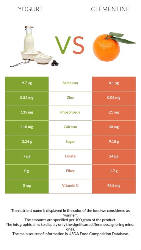 How much fat is in greek yogurt (clementine) - calories, carbs, nutrition