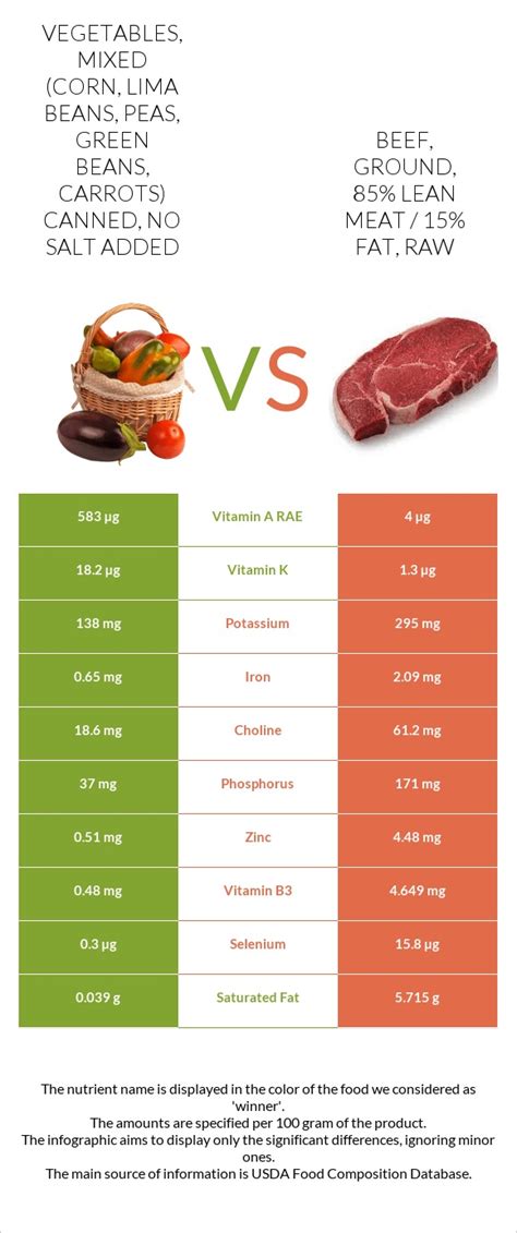 How much fat is in green beans and carrots - calories, carbs, nutrition