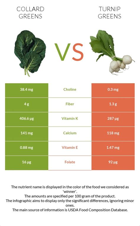 How much fat is in greens collards - calories, carbs, nutrition