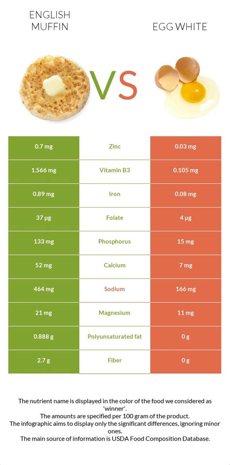 How much fat is in grid sand brkf english muffin egg white & cheese - calories, carbs, nutrition