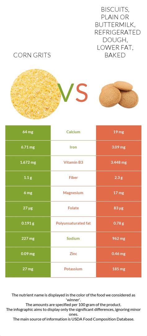 How much fat is in grits supreme - calories, carbs, nutrition