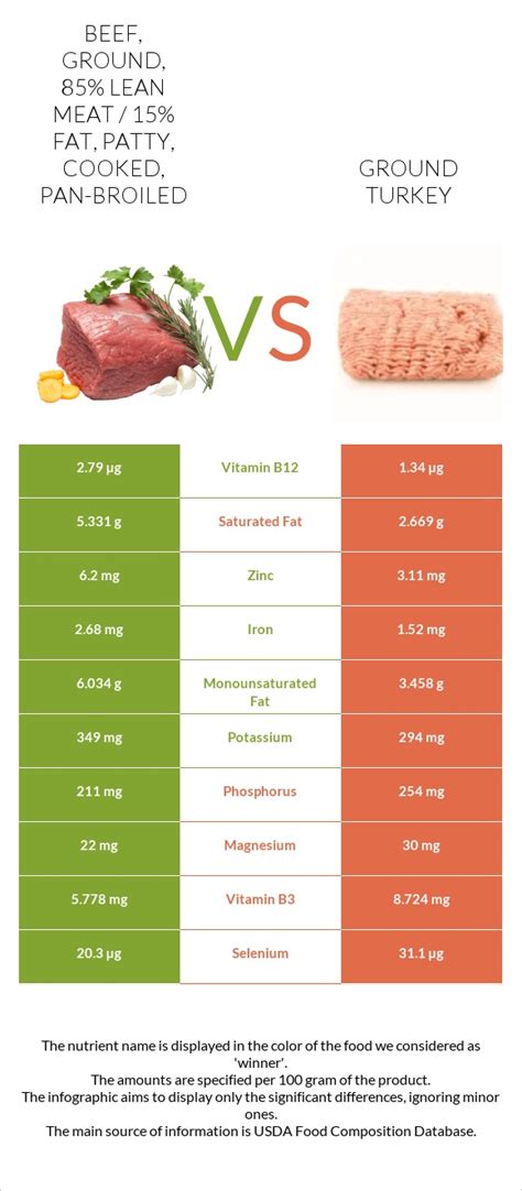 How much fat is in ground turkey, 85% lean, 15% fat, patties, broiled - calories, carbs, nutrition