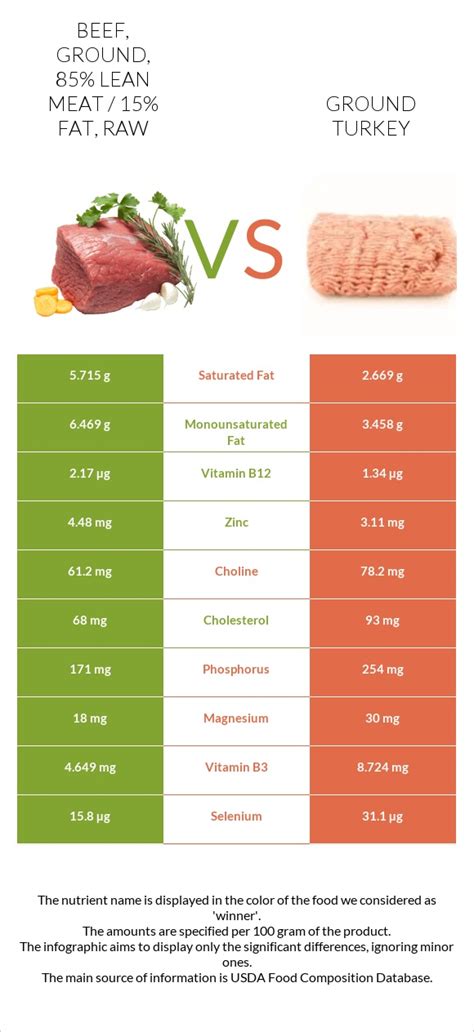 How much fat is in ground turkey, 85% lean, 15% fat, raw - calories, carbs, nutrition