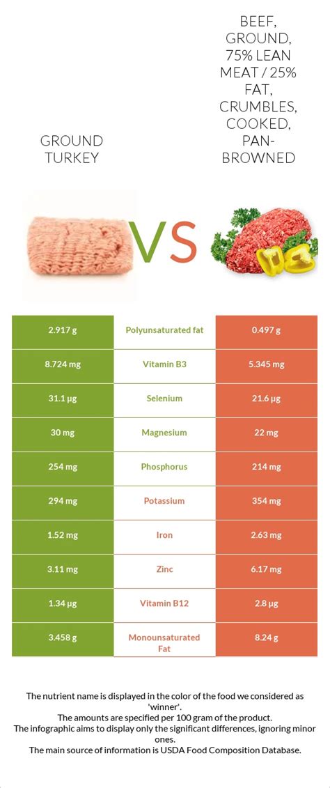 How much fat is in ground turkey, fat free, pan-broiled crumbles - calories, carbs, nutrition