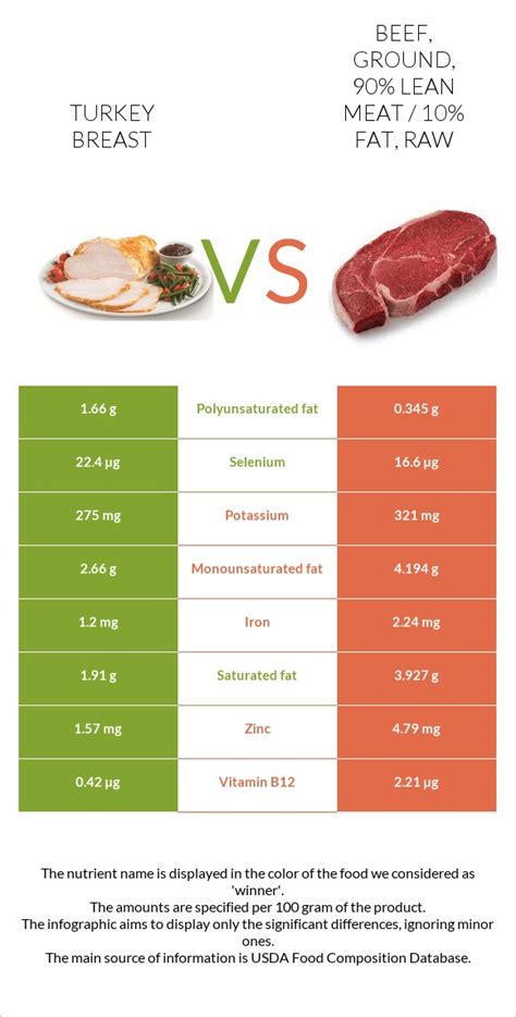 How much fat is in ground turkey breast - calories, carbs, nutrition