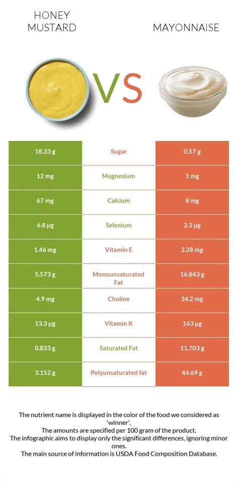 How much fat is in honey mustard - calories, carbs, nutrition