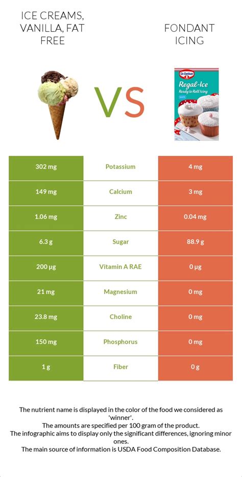 How much fat is in ice creams - vanilla - calories, carbs, nutrition