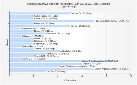 How much fat is in infant formula, mead johnson, pregestimil, with iron, powder, not reconstituted - calories, carbs, nutrition