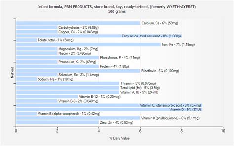 How much fat is in infant formula, pbm products, store brand, ready-to-feed (formerly wyeth-ayerst) - calories, carbs, nutrition