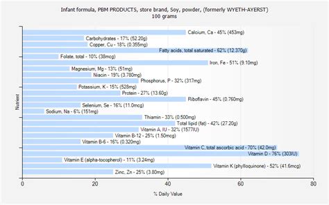 How much fat is in infant formula, pbm products, store brand, soy, powder (formerly wyeth-ayerst) - calories, carbs, nutrition