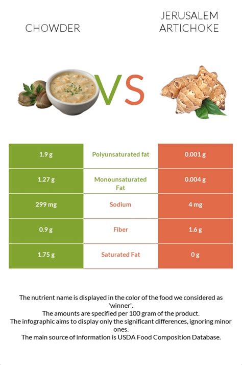 How much fat is in jerusalem chicken chowder - calories, carbs, nutrition