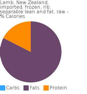 How much fat is in lamb, new zealand, imported, loin chop, separable lean and fat, raw - calories, carbs, nutrition