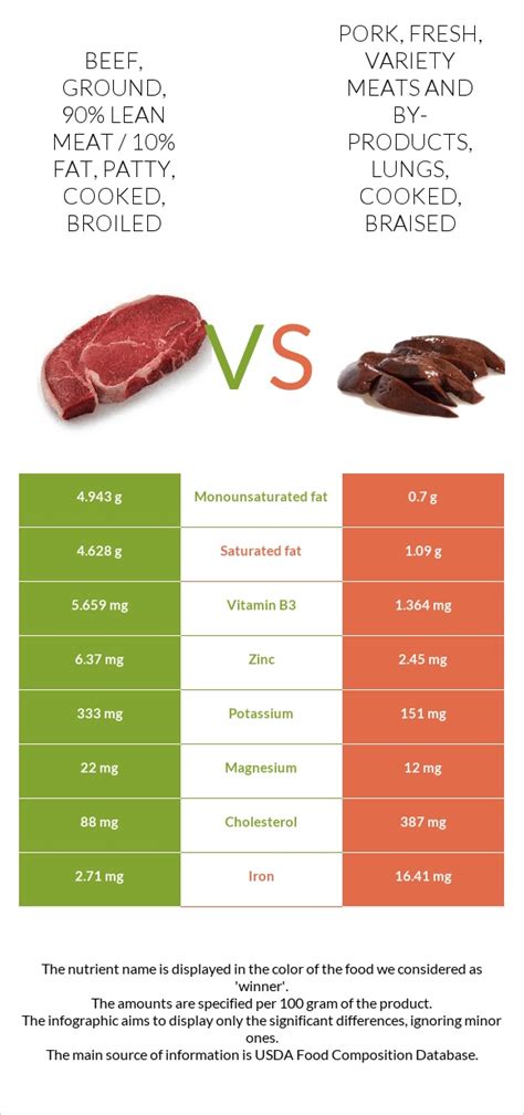 How much fat is in lamb, variety meats and by-products, lungs, cooked, braised - calories, carbs, nutrition