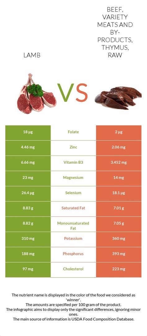 How much fat is in lamb, variety meats and by-products, tongue, cooked, braised - calories, carbs, nutrition