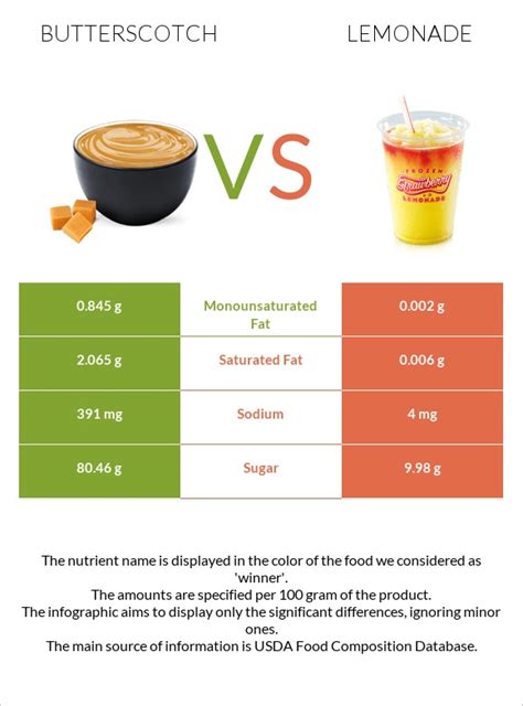 How much fat is in lemonades - calories, carbs, nutrition