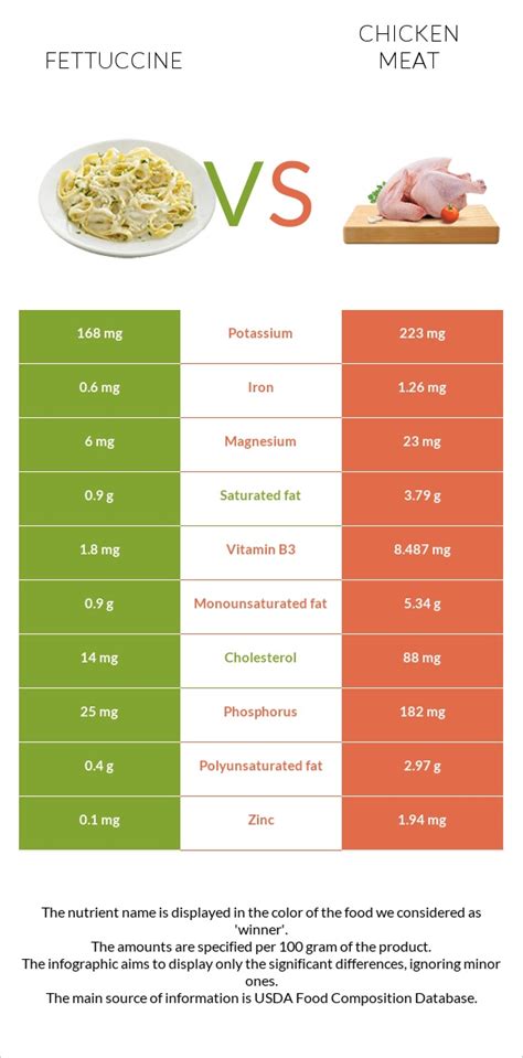 How much fat is in light chicken fettuccine - calories, carbs, nutrition