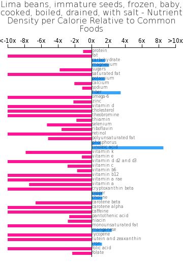 How much fat is in lima beans, immature seeds, frozen, baby, cooked, boiled, drained, with salt - calories, carbs, nutrition