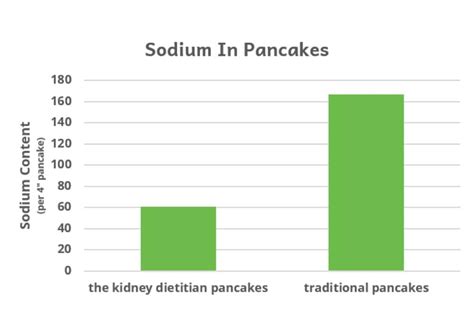 How much fat is in lindora pancakes - calories, carbs, nutrition