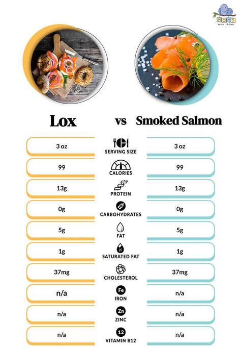 How much fat is in lox - calories, carbs, nutrition