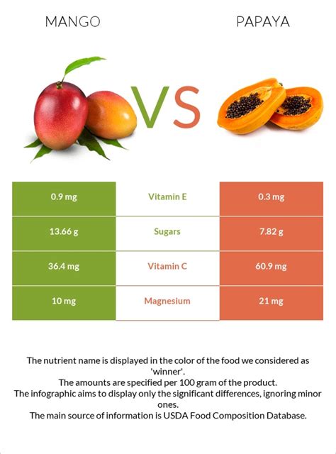 How much fat is in mango, papaya & pineapple - calories, carbs, nutrition