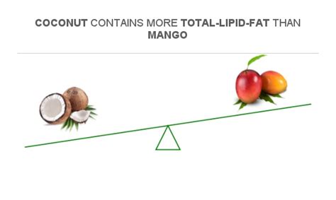 How much fat is in mango coconut splash - calories, carbs, nutrition