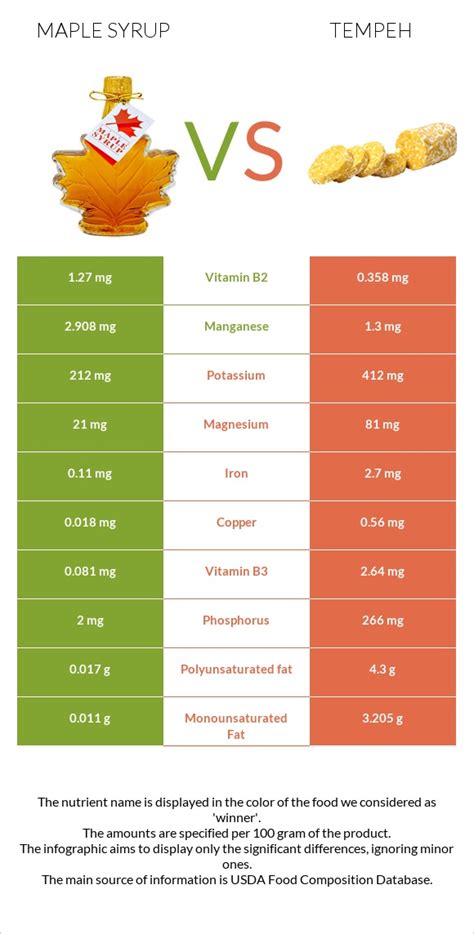 How much fat is in maple syrup (63429.0) - calories, carbs, nutrition