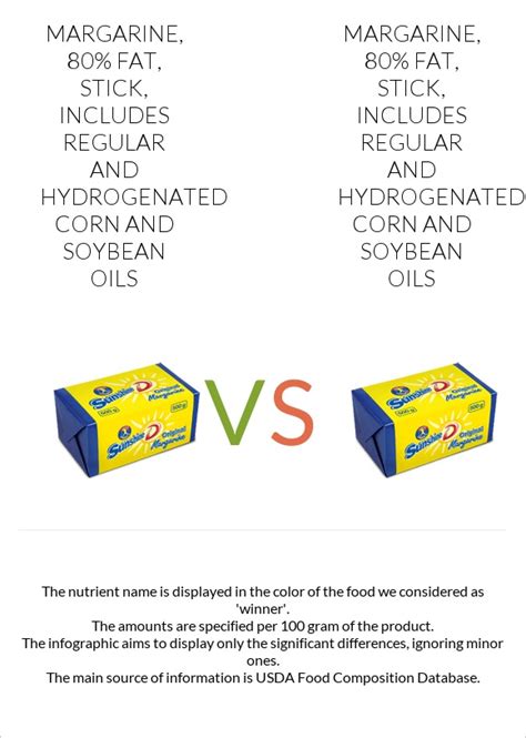 How much fat is in margarine - regular, hard, corn (hydrogenated and regular) - calories, carbs, nutrition