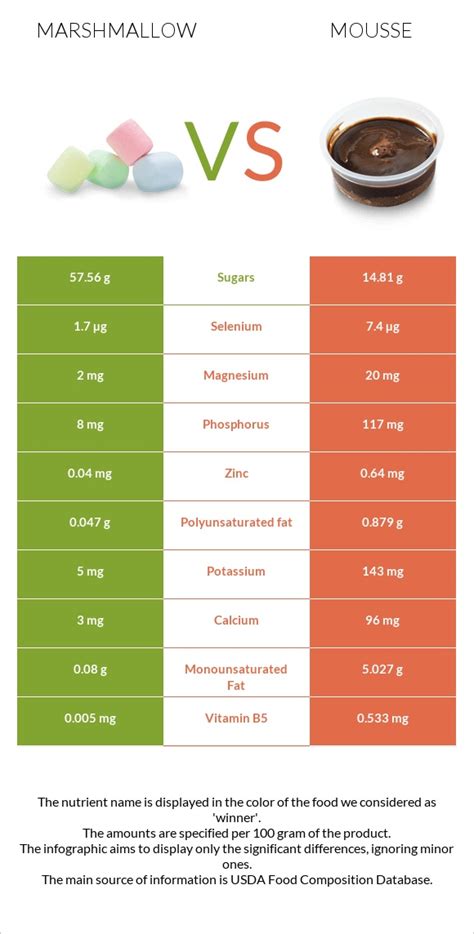How much fat is in marshmallows in chocolate mousse - calories, carbs, nutrition