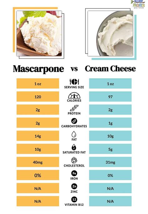 How much fat is in mascarpone cream - calories, carbs, nutrition