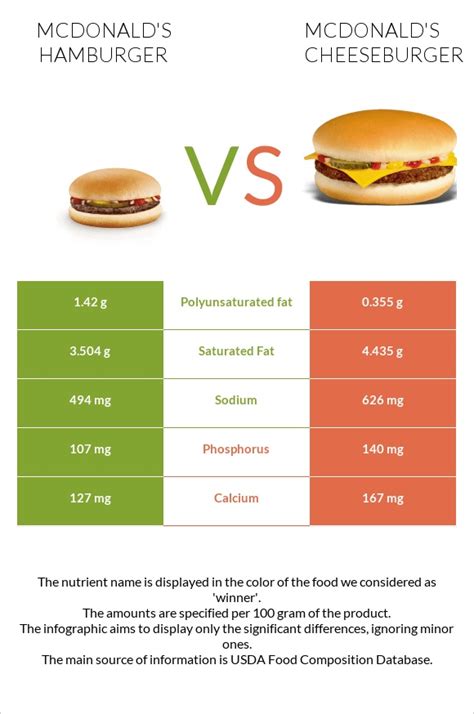 How much fat is in mcdonald's, cheeseburger - calories, carbs, nutrition