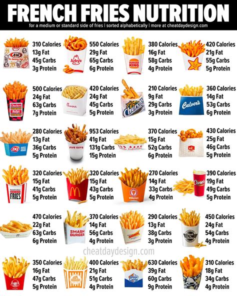 How much fat is in med. fries - calories, carbs, nutrition