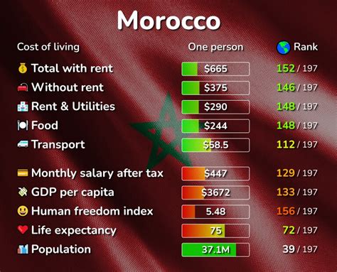 How much fat is in mediterranean moroccan - calories, carbs, nutrition